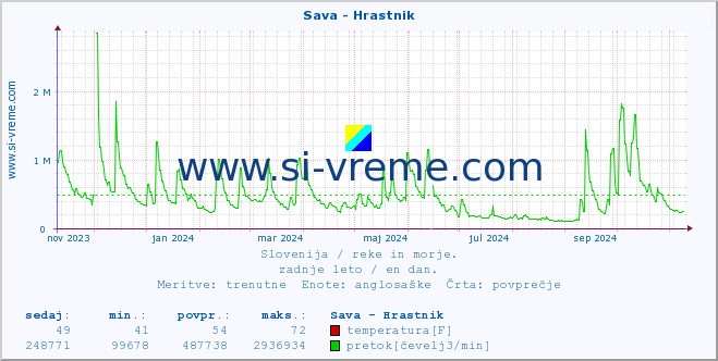 POVPREČJE :: Sava - Hrastnik :: temperatura | pretok | višina :: zadnje leto / en dan.