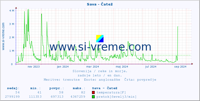 POVPREČJE :: Sava - Čatež :: temperatura | pretok | višina :: zadnje leto / en dan.