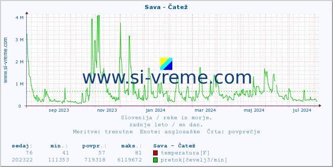 POVPREČJE :: Sava - Čatež :: temperatura | pretok | višina :: zadnje leto / en dan.