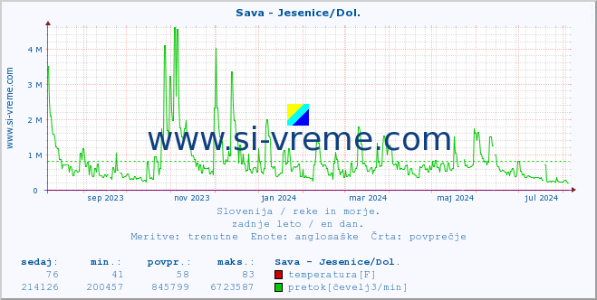 POVPREČJE :: Sava - Jesenice/Dol. :: temperatura | pretok | višina :: zadnje leto / en dan.