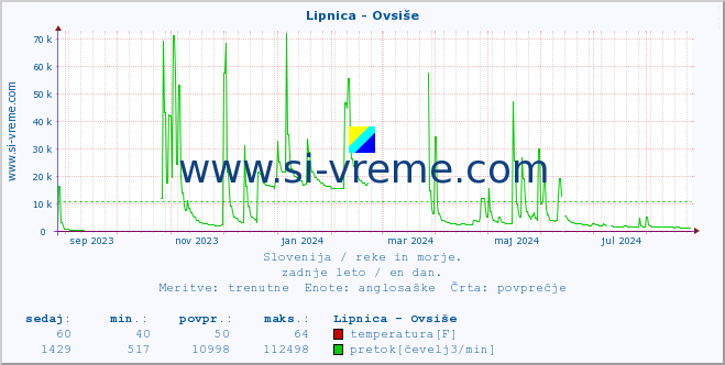 POVPREČJE :: Lipnica - Ovsiše :: temperatura | pretok | višina :: zadnje leto / en dan.