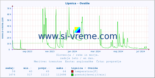 POVPREČJE :: Lipnica - Ovsiše :: temperatura | pretok | višina :: zadnje leto / en dan.