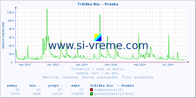 POVPREČJE :: Tržiška Bis. - Preska :: temperatura | pretok | višina :: zadnje leto / en dan.