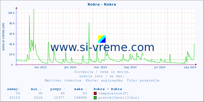 POVPREČJE :: Kokra - Kokra :: temperatura | pretok | višina :: zadnje leto / en dan.