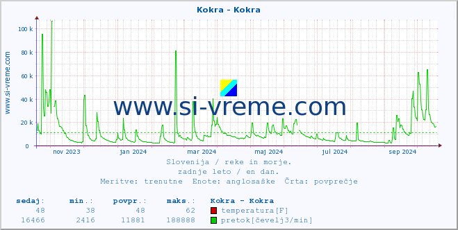 POVPREČJE :: Kokra - Kokra :: temperatura | pretok | višina :: zadnje leto / en dan.