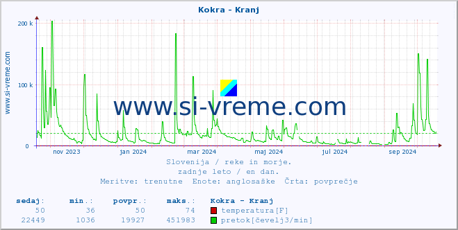 POVPREČJE :: Kokra - Kranj :: temperatura | pretok | višina :: zadnje leto / en dan.