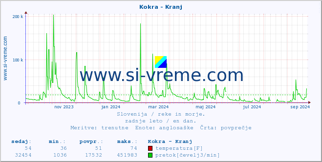 POVPREČJE :: Kokra - Kranj :: temperatura | pretok | višina :: zadnje leto / en dan.