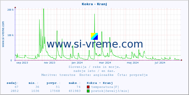 POVPREČJE :: Kokra - Kranj :: temperatura | pretok | višina :: zadnje leto / en dan.