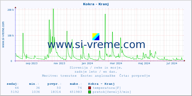 POVPREČJE :: Kokra - Kranj :: temperatura | pretok | višina :: zadnje leto / en dan.