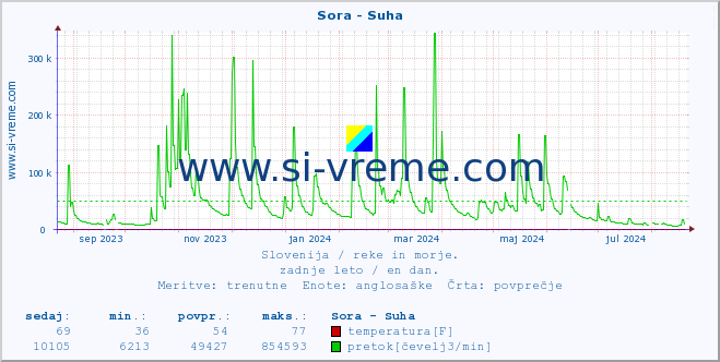 POVPREČJE :: Sora - Suha :: temperatura | pretok | višina :: zadnje leto / en dan.