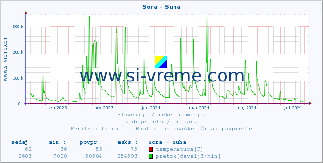 POVPREČJE :: Sora - Suha :: temperatura | pretok | višina :: zadnje leto / en dan.