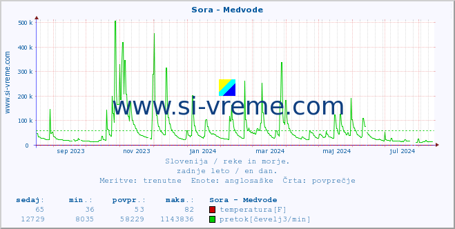 POVPREČJE :: Sora - Medvode :: temperatura | pretok | višina :: zadnje leto / en dan.