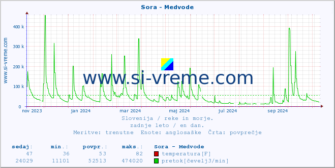 POVPREČJE :: Sora - Medvode :: temperatura | pretok | višina :: zadnje leto / en dan.