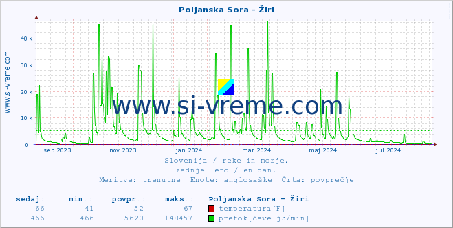 POVPREČJE :: Poljanska Sora - Žiri :: temperatura | pretok | višina :: zadnje leto / en dan.