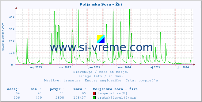 POVPREČJE :: Poljanska Sora - Žiri :: temperatura | pretok | višina :: zadnje leto / en dan.