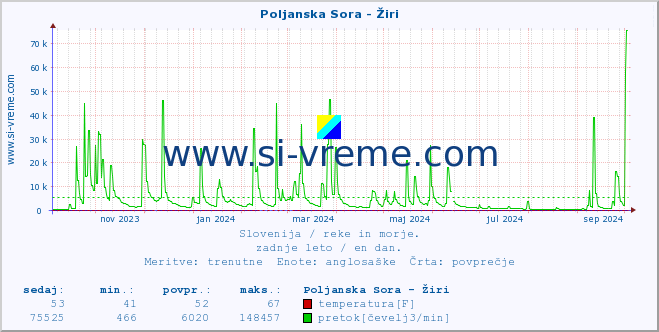 POVPREČJE :: Poljanska Sora - Žiri :: temperatura | pretok | višina :: zadnje leto / en dan.