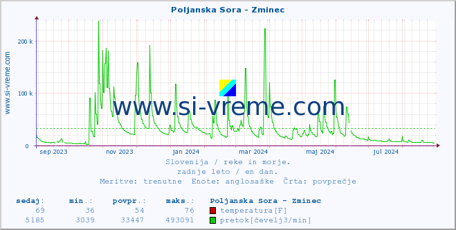 POVPREČJE :: Poljanska Sora - Zminec :: temperatura | pretok | višina :: zadnje leto / en dan.