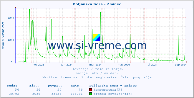 POVPREČJE :: Poljanska Sora - Zminec :: temperatura | pretok | višina :: zadnje leto / en dan.