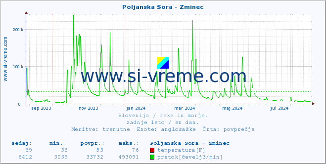 POVPREČJE :: Poljanska Sora - Zminec :: temperatura | pretok | višina :: zadnje leto / en dan.