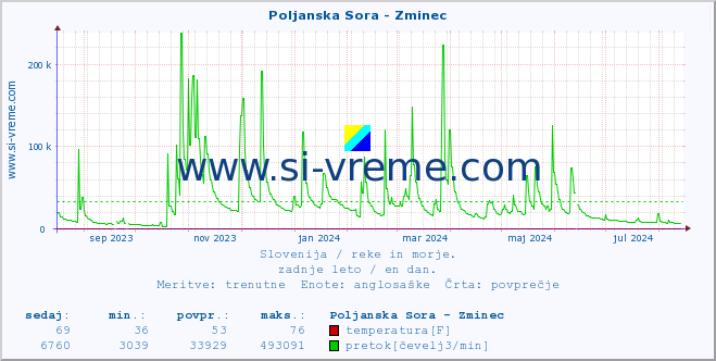 POVPREČJE :: Poljanska Sora - Zminec :: temperatura | pretok | višina :: zadnje leto / en dan.