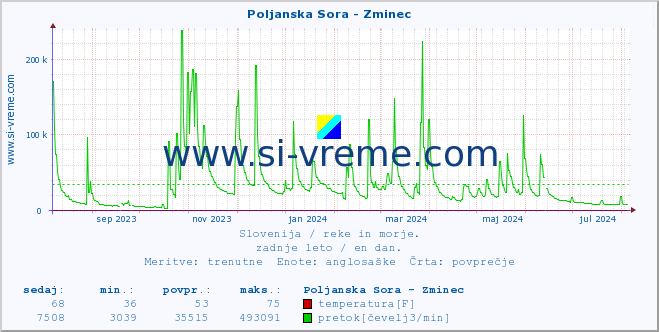 POVPREČJE :: Poljanska Sora - Zminec :: temperatura | pretok | višina :: zadnje leto / en dan.