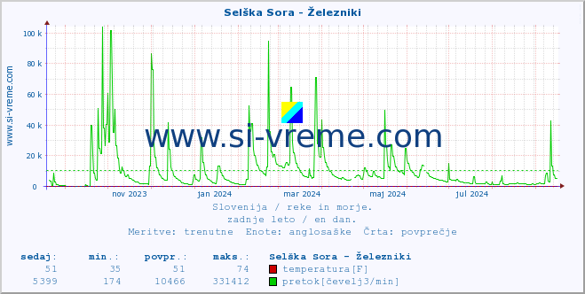 POVPREČJE :: Selška Sora - Železniki :: temperatura | pretok | višina :: zadnje leto / en dan.