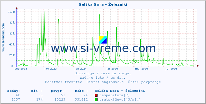 POVPREČJE :: Selška Sora - Železniki :: temperatura | pretok | višina :: zadnje leto / en dan.