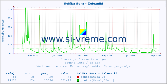 POVPREČJE :: Selška Sora - Železniki :: temperatura | pretok | višina :: zadnje leto / en dan.