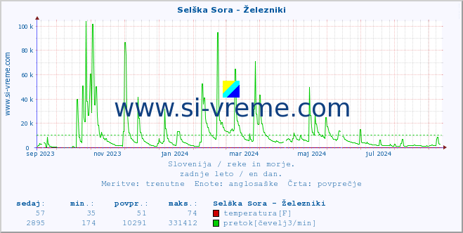 POVPREČJE :: Selška Sora - Železniki :: temperatura | pretok | višina :: zadnje leto / en dan.