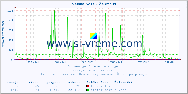 POVPREČJE :: Selška Sora - Železniki :: temperatura | pretok | višina :: zadnje leto / en dan.