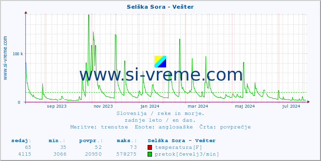 POVPREČJE :: Selška Sora - Vešter :: temperatura | pretok | višina :: zadnje leto / en dan.