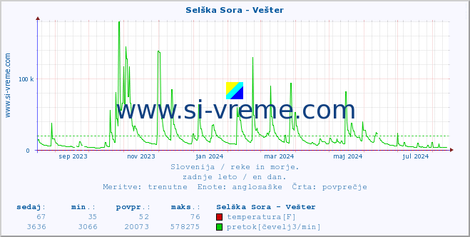 POVPREČJE :: Selška Sora - Vešter :: temperatura | pretok | višina :: zadnje leto / en dan.