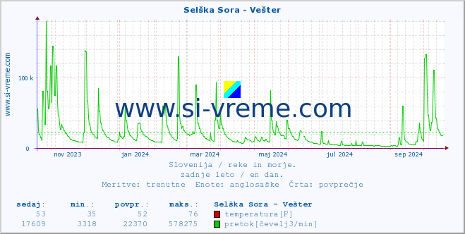 POVPREČJE :: Selška Sora - Vešter :: temperatura | pretok | višina :: zadnje leto / en dan.