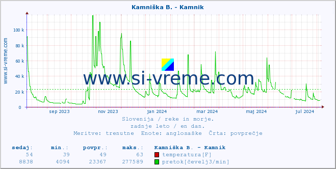 POVPREČJE :: Kamniška B. - Kamnik :: temperatura | pretok | višina :: zadnje leto / en dan.