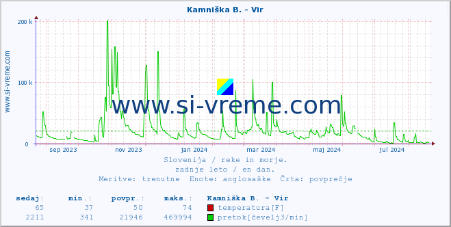 POVPREČJE :: Kamniška B. - Vir :: temperatura | pretok | višina :: zadnje leto / en dan.