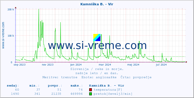 POVPREČJE :: Kamniška B. - Vir :: temperatura | pretok | višina :: zadnje leto / en dan.