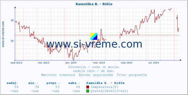 POVPREČJE :: Kamniška B. - Bišče :: temperatura | pretok | višina :: zadnje leto / en dan.