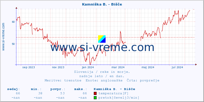 POVPREČJE :: Kamniška B. - Bišče :: temperatura | pretok | višina :: zadnje leto / en dan.