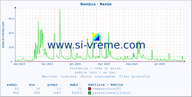 POVPREČJE :: Nevljica - Nevlje :: temperatura | pretok | višina :: zadnje leto / en dan.