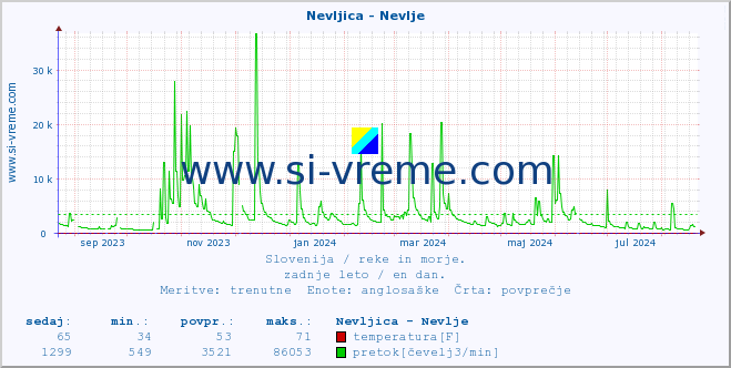 POVPREČJE :: Nevljica - Nevlje :: temperatura | pretok | višina :: zadnje leto / en dan.