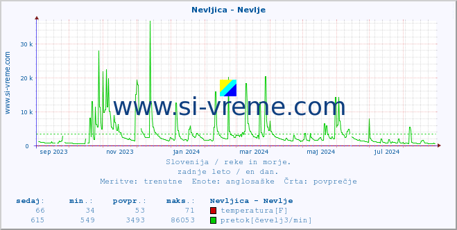 POVPREČJE :: Nevljica - Nevlje :: temperatura | pretok | višina :: zadnje leto / en dan.