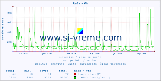 POVPREČJE :: Rača - Vir :: temperatura | pretok | višina :: zadnje leto / en dan.