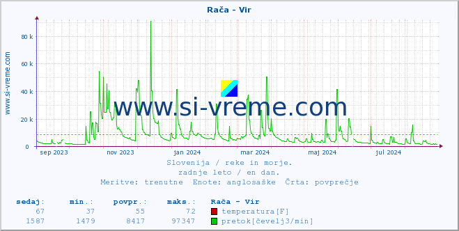 POVPREČJE :: Rača - Vir :: temperatura | pretok | višina :: zadnje leto / en dan.