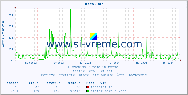 POVPREČJE :: Rača - Vir :: temperatura | pretok | višina :: zadnje leto / en dan.