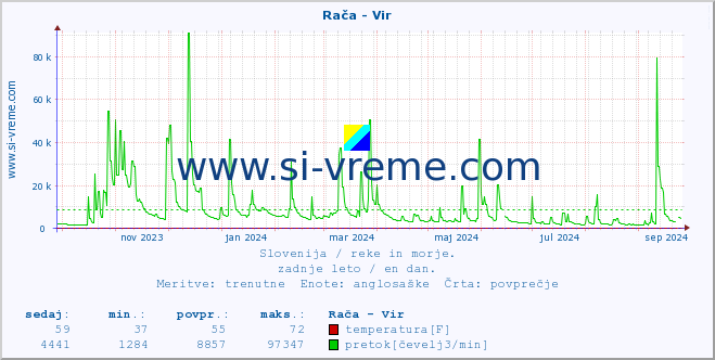 POVPREČJE :: Rača - Vir :: temperatura | pretok | višina :: zadnje leto / en dan.