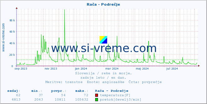 POVPREČJE :: Rača - Podrečje :: temperatura | pretok | višina :: zadnje leto / en dan.