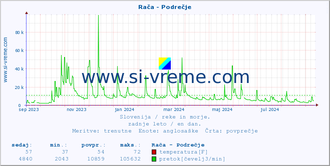 POVPREČJE :: Rača - Podrečje :: temperatura | pretok | višina :: zadnje leto / en dan.