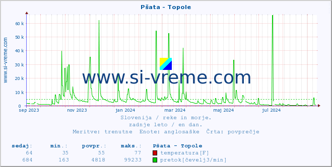 POVPREČJE :: Pšata - Topole :: temperatura | pretok | višina :: zadnje leto / en dan.