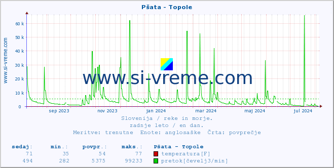 POVPREČJE :: Pšata - Topole :: temperatura | pretok | višina :: zadnje leto / en dan.