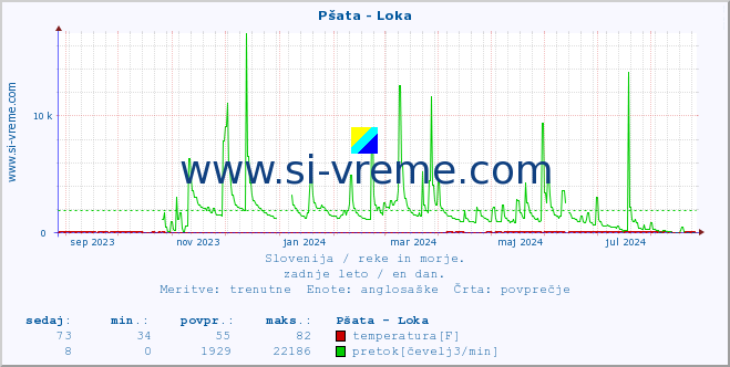 POVPREČJE :: Pšata - Loka :: temperatura | pretok | višina :: zadnje leto / en dan.